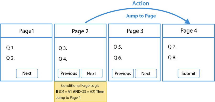 Conditional Page Logic Diagram